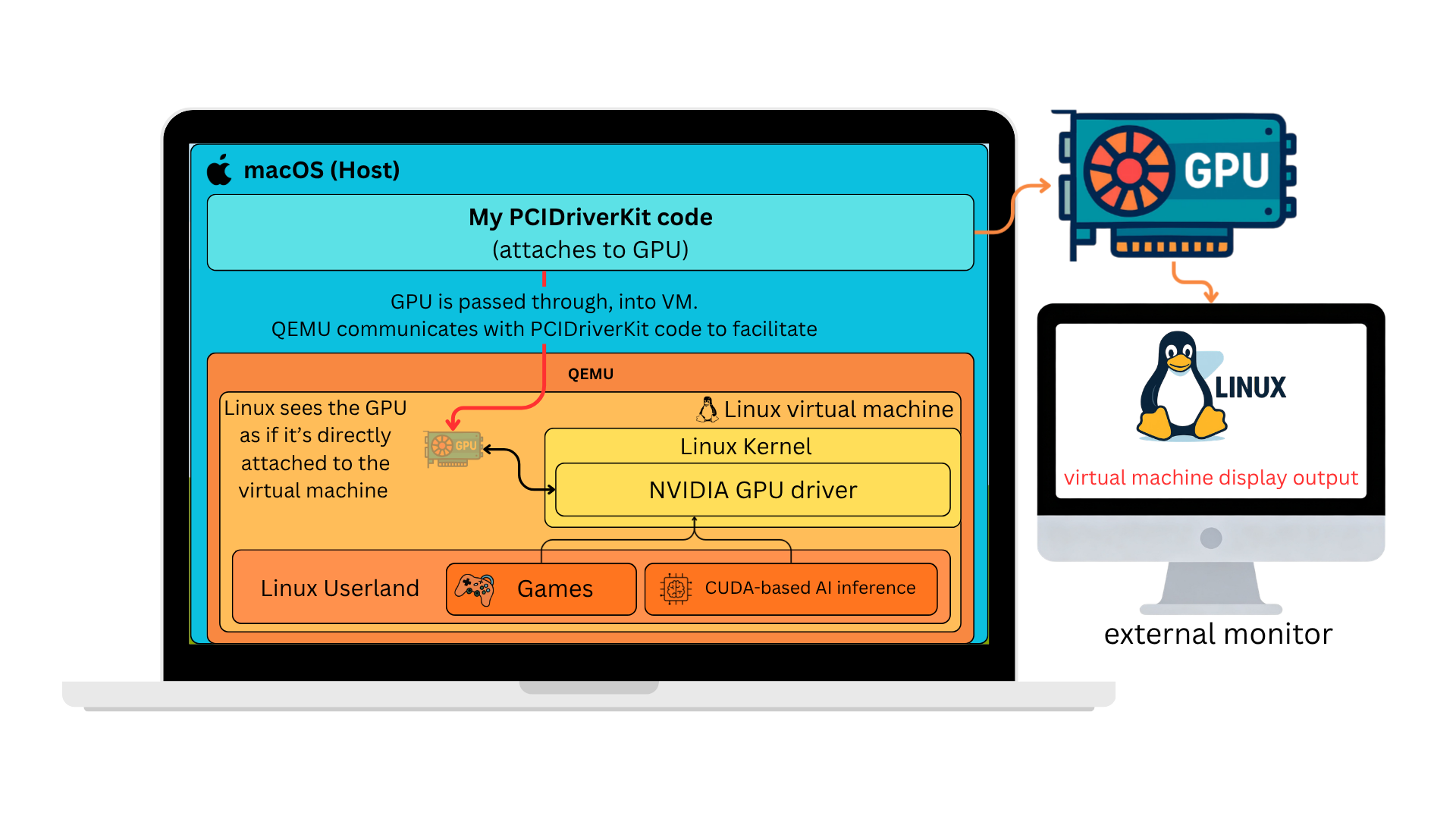 Diagram explaining PCI passthrough