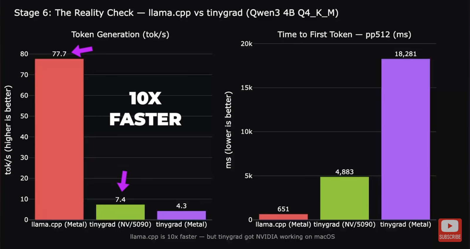 Graph showing tinygrad inference 10x slower than using native Metal inference on the same computer